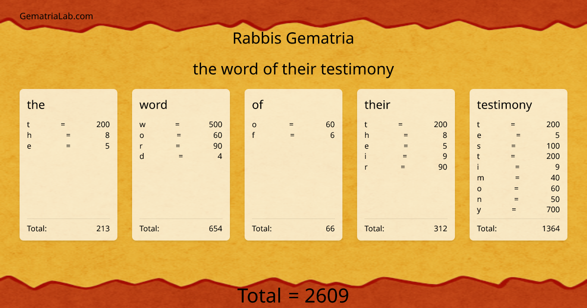 the word of their testimony in rabbis Gematria
